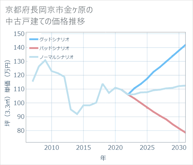 京都府長岡京市金ケ原の中古戸建て価格推移