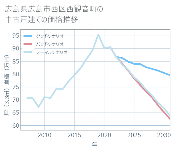 広島県広島市西区西観音町の中古戸建て価格推移