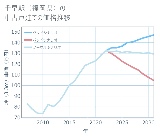 千早駅(福岡県)の中古戸建て価格推移