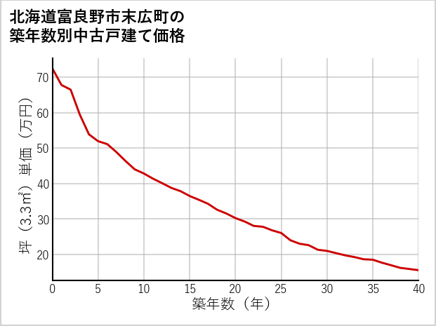 北海道富良野市末広町の築年数別の中古戸建て坪単価