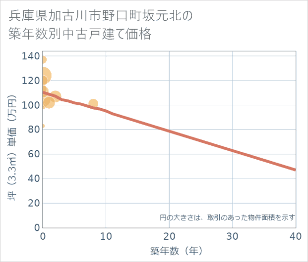 兵庫県加古川市野口町坂元北の築年数別の中古戸建て坪単価