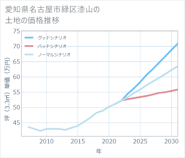 愛知県名古屋市緑区漆山の土地価格推移