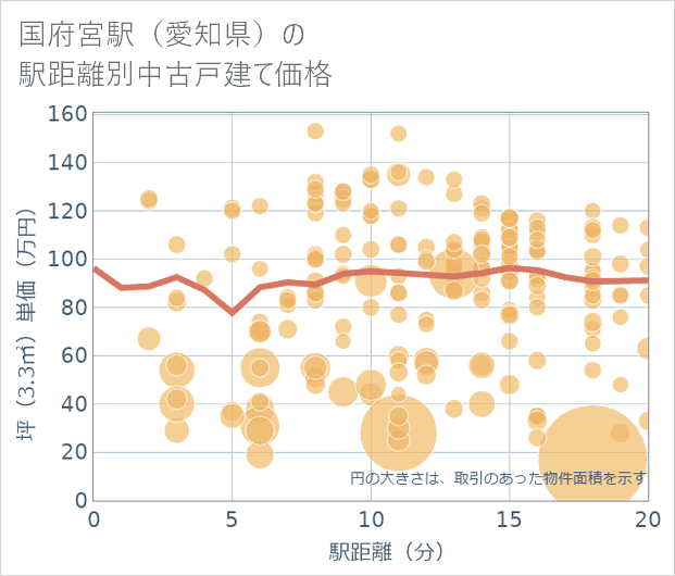 国府宮駅(愛知県)の徒歩距離別の中古戸建て坪単価