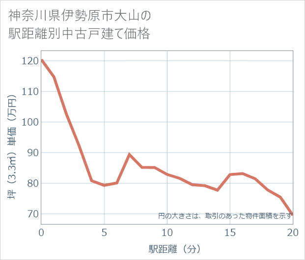 神奈川県伊勢原市大山の徒歩距離別の中古戸建て坪単価