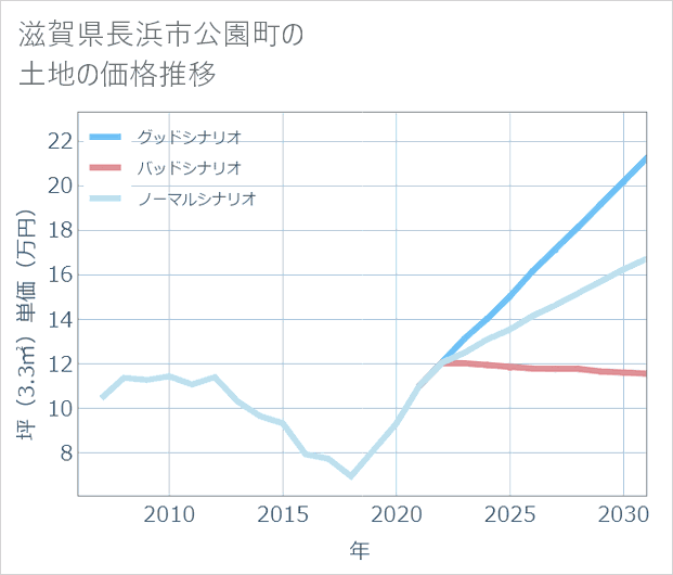 滋賀県長浜市公園町の土地価格推移