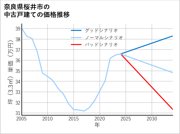 奈良県桜井市の中古戸建て価格推移