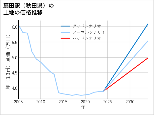 扇田駅（秋田県）の土地価格推移