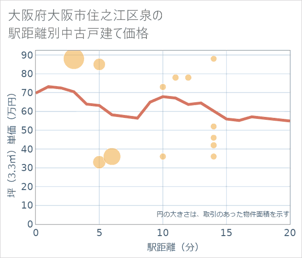 大阪府大阪市住之江区泉の徒歩距離別の中古戸建て坪単価