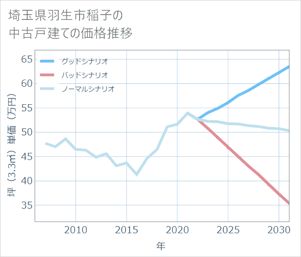 埼玉県羽生市稲子の中古戸建て価格推移
