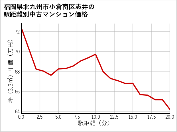 福岡県北九州市小倉南区志井の徒歩距離別の中古マンション坪単価