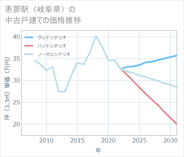 恵那駅(岐阜県)の中古戸建て価格推移