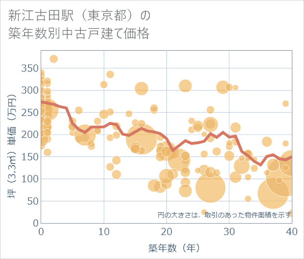 新江古田駅(東京都)の築年数別の中古戸建て坪単価
