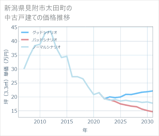 新潟県見附市太田町の中古戸建て価格推移