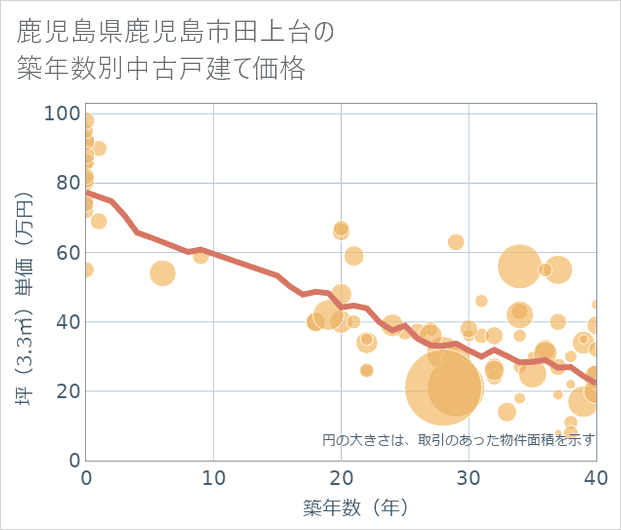 鹿児島県鹿児島市田上台の築年数別の中古戸建て坪単価
