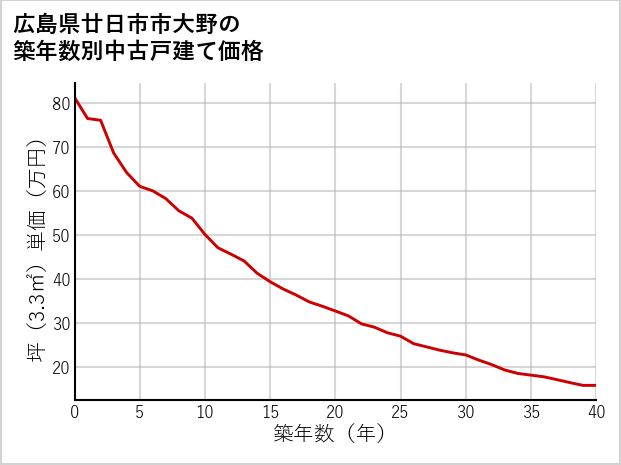 広島県廿日市市大野の築年数別の中古戸建て坪単価