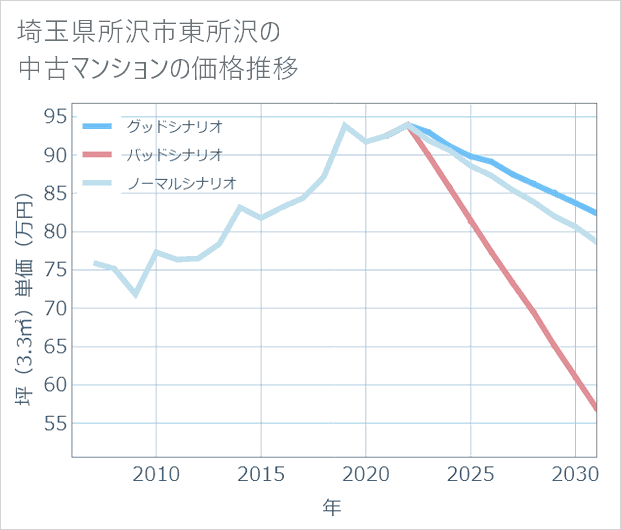 埼玉県所沢市東所沢の中古マンション価格推移