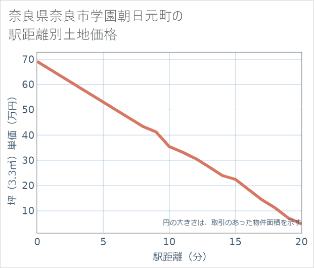 奈良県奈良市学園朝日元町の徒歩距離別の土地坪単価