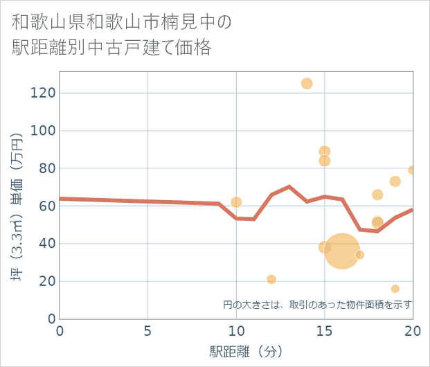 和歌山県和歌山市楠見中の徒歩距離別の中古戸建て坪単価
