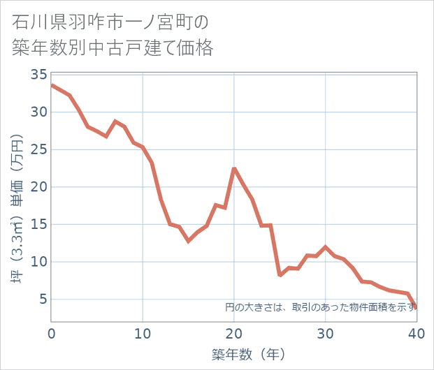 石川県羽咋市一ノ宮町の築年数別の中古戸建て坪単価