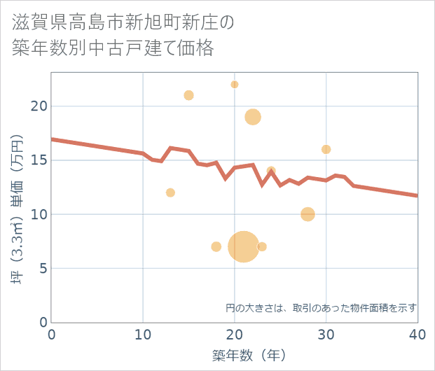 滋賀県高島市新旭町新庄の築年数別の中古戸建て坪単価