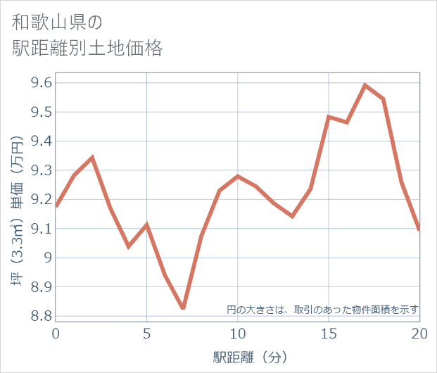 和歌山県の徒歩距離別の土地坪単価