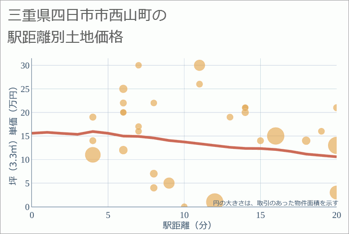 三重県四日市市西山町の徒歩距離別の土地坪単価