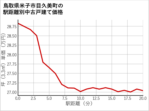 鳥取県米子市目久美町の徒歩距離別の中古戸建て坪単価