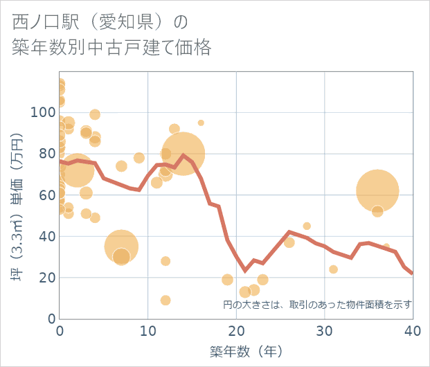 西ノ口駅(愛知県)の築年数別の中古戸建て坪単価