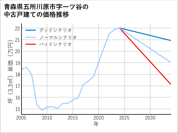 青森県五所川原市一ツ谷の中古戸建て価格推移