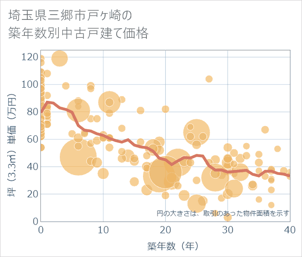 埼玉県三郷市戸ケ崎の築年数別の中古戸建て坪単価