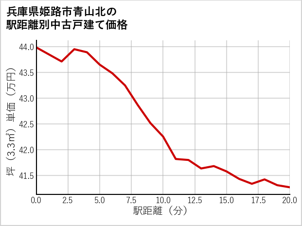 兵庫県姫路市青山北の徒歩距離別の中古戸建て坪単価