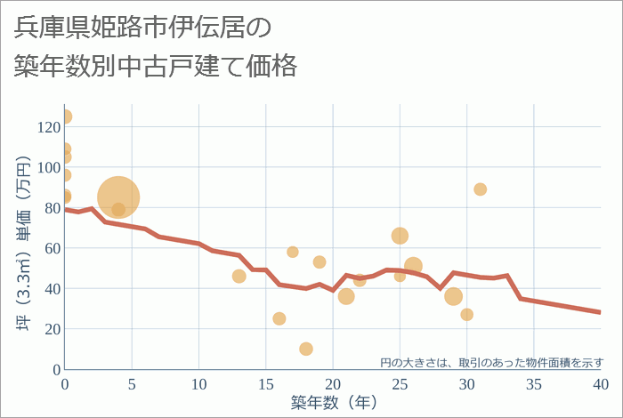 兵庫県姫路市伊伝居の築年数別の中古戸建て坪単価