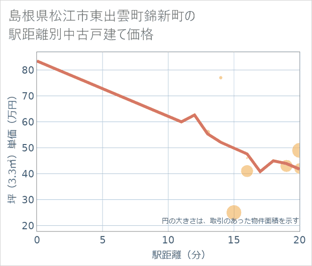 島根県松江市東出雲町錦新町の徒歩距離別の中古戸建て坪単価