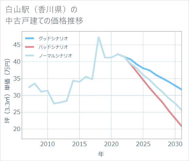 白山駅(香川県)の中古戸建て価格推移