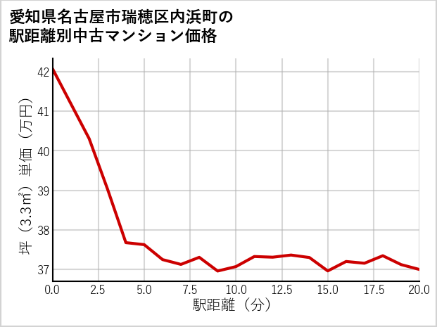 愛知県名古屋市瑞穂区内浜町の徒歩距離別の中古マンション坪単価
