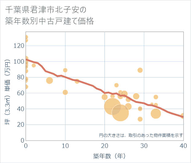 千葉県君津市北子安の築年数別の中古戸建て坪単価