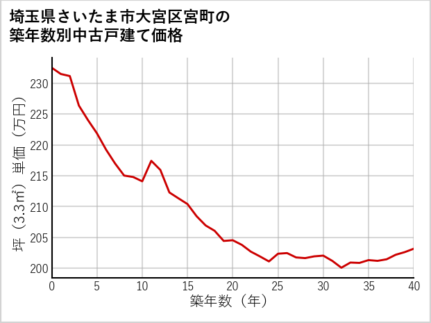 埼玉県さいたま市大宮区宮町の築年数別の中古戸建て坪単価