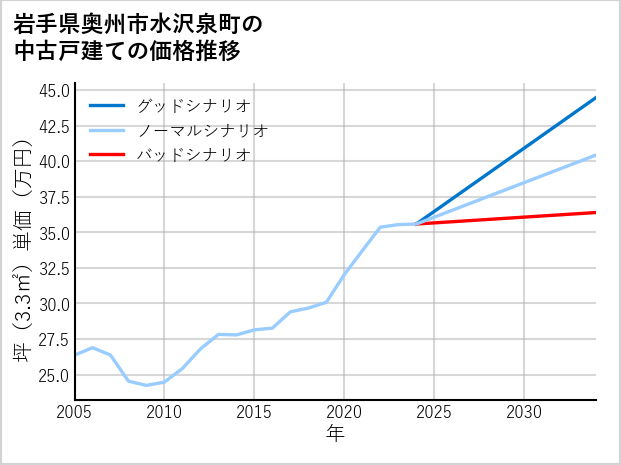 岩手県奥州市水沢泉町の中古戸建て価格推移