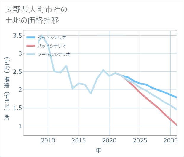 長野県大町市社の土地価格推移