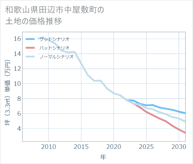 和歌山県田辺市中屋敷町の土地価格推移