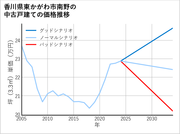 香川県東かがわ市南野の中古戸建て価格推移