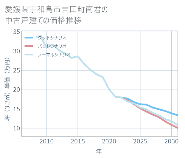 愛媛県宇和島市吉田町南君の中古戸建て価格推移