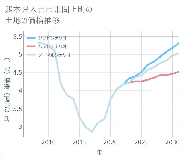 熊本県人吉市東間上町の土地価格推移