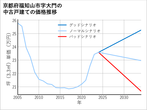 京都府福知山市大門の中古戸建て価格推移