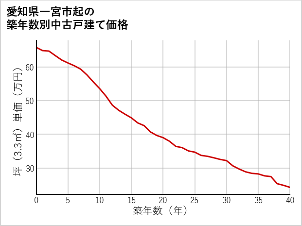 愛知県一宮市起の築年数別の中古戸建て坪単価