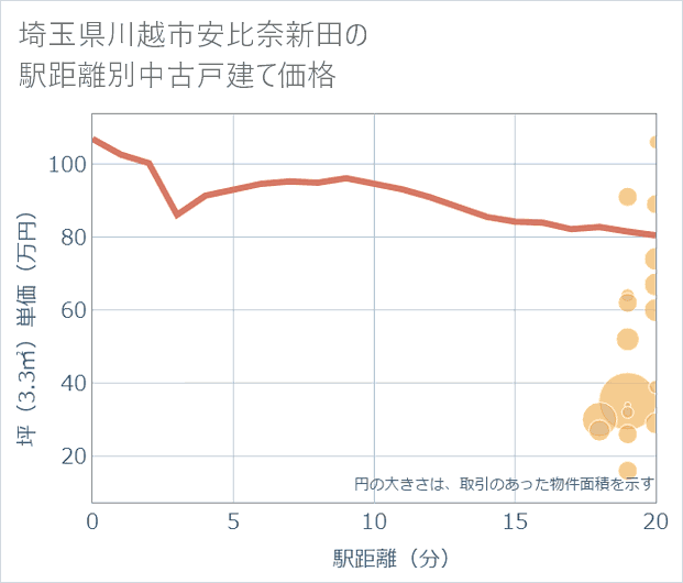 埼玉県川越市安比奈新田の徒歩距離別の中古戸建て坪単価