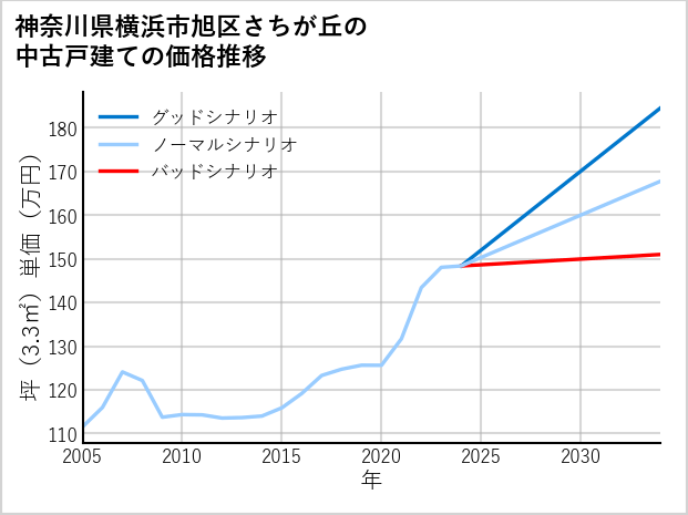 神奈川県横浜市旭区さちが丘の中古戸建て価格推移