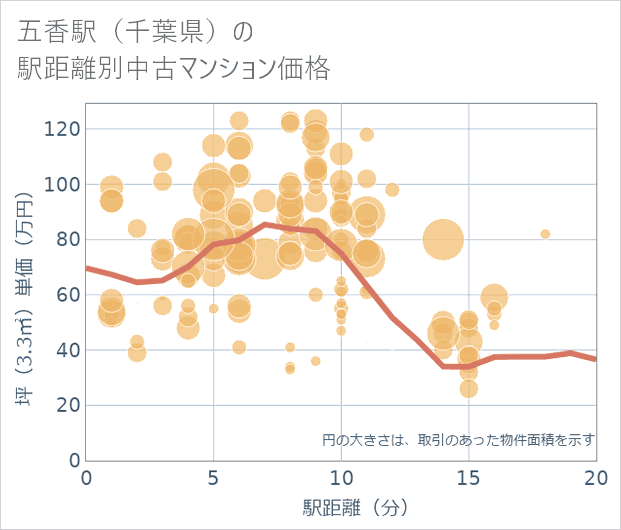 五香駅(千葉県)の徒歩距離別の中古マンション坪単価