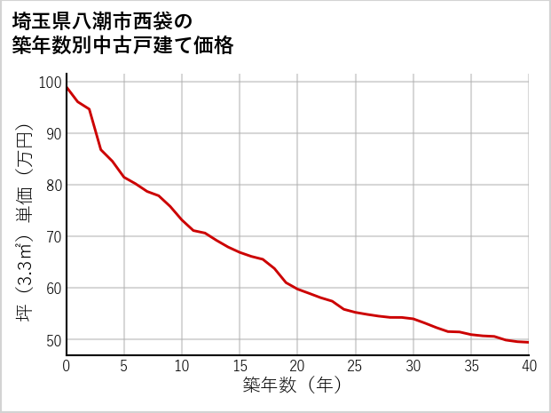 埼玉県八潮市西袋の築年数別の中古戸建て坪単価