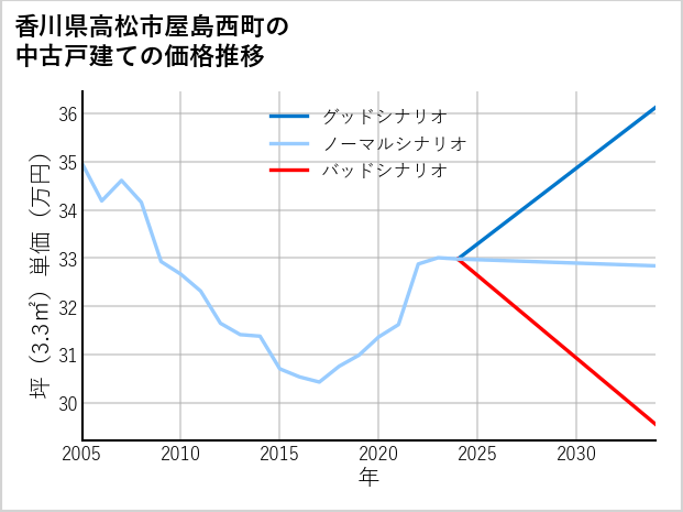 香川県高松市屋島西町の中古戸建て価格推移